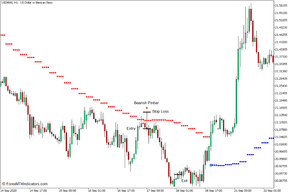 How to use the Trend Arrows Indicator for MT5 - Selg handel