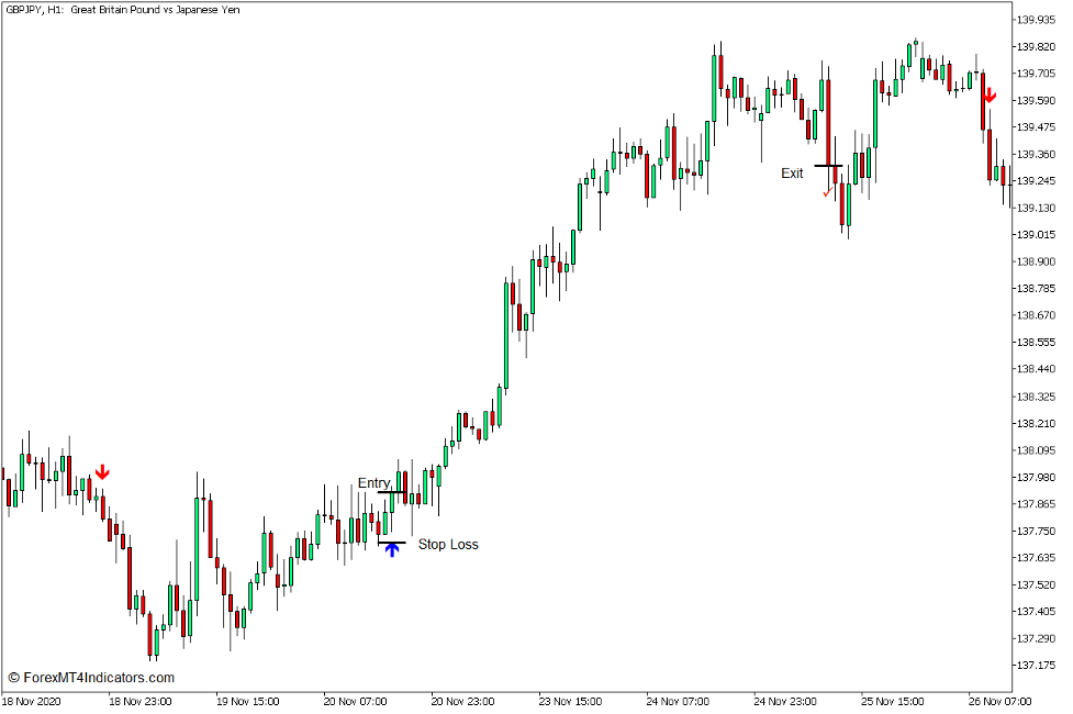 How to use the Trend Arrows Sign Indicator for MT5 - Kjøp handel