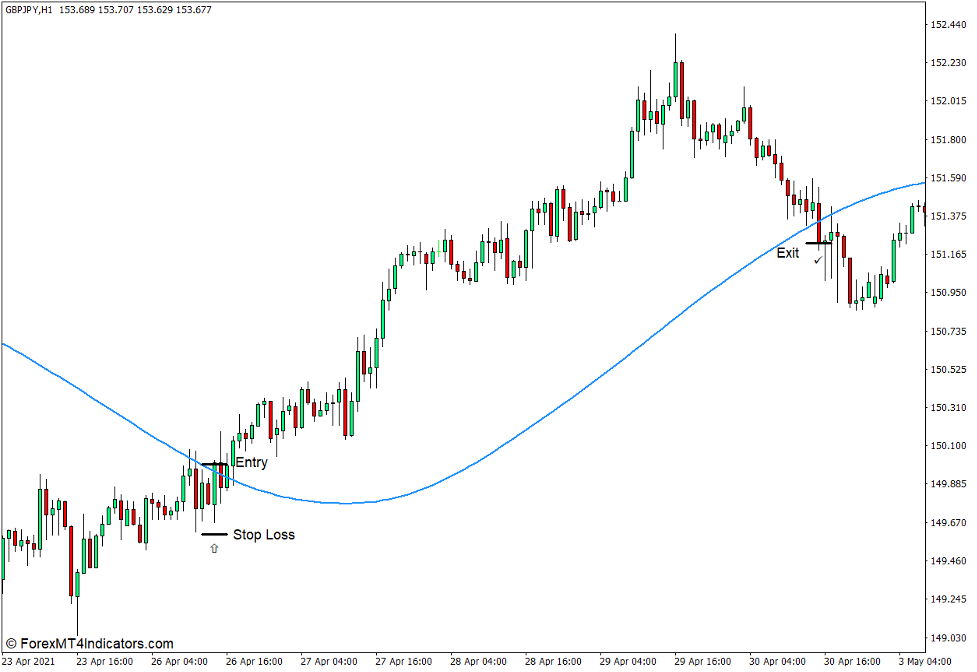 How to use the Triangular MA Indicator for MT4 - Buy Trade