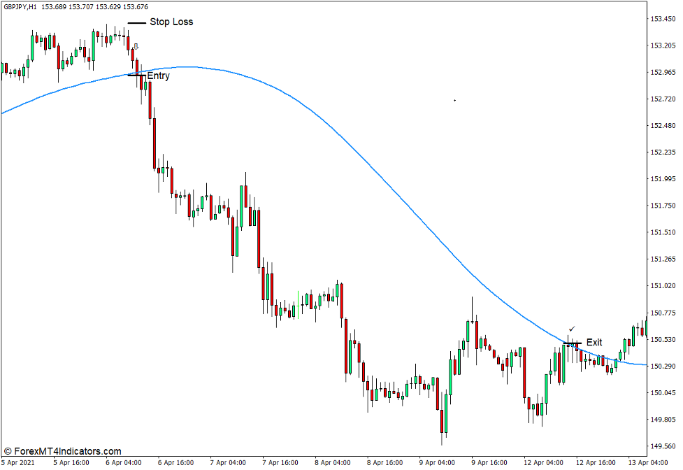 How to use the Triangular MA Indicator for MT4 - Sell Trade