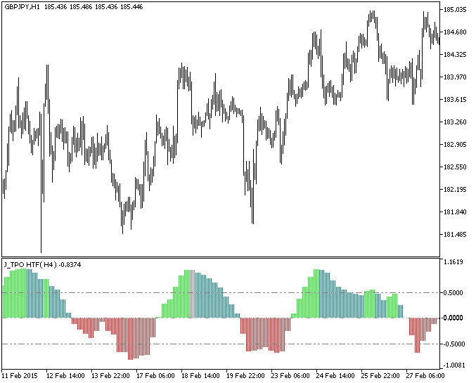 Tpo Chart Indicator Mt4