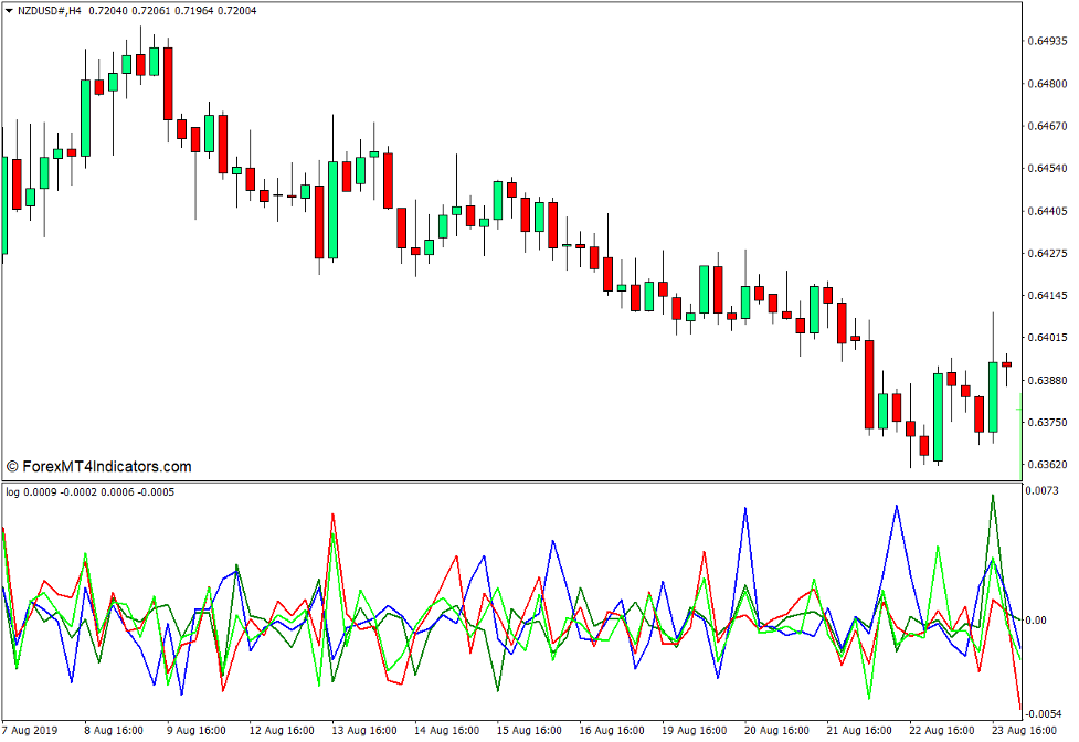 Logarithmic Rate of Return Indicator or Increment of Price Logarithms for MT4