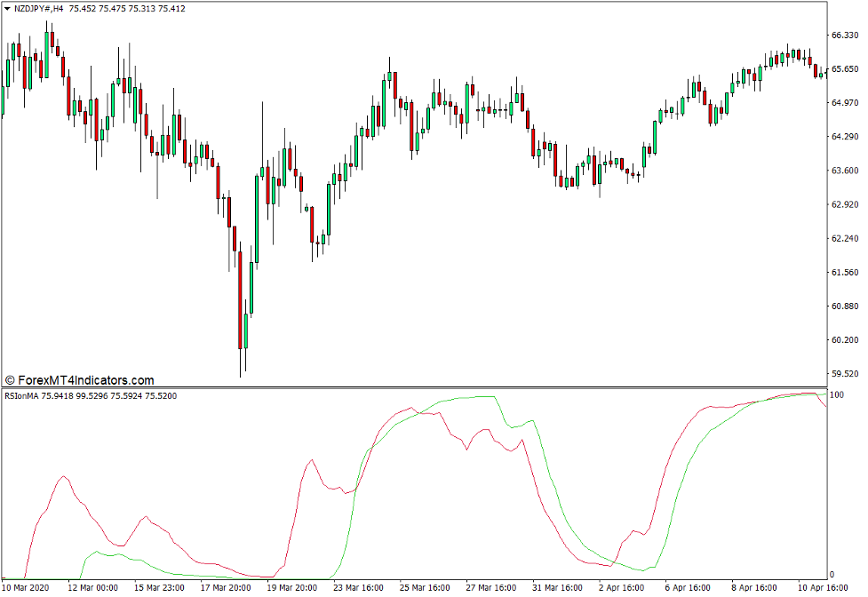 RSI on MA Indicator for MT4