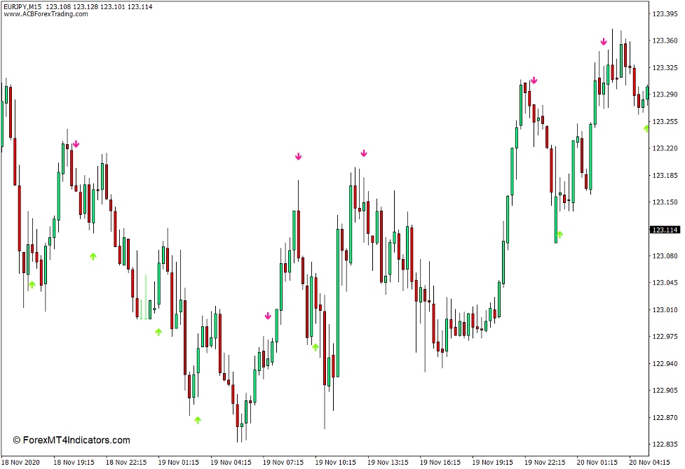 Stochastic Buy Sell Arrows Indicator for MT4