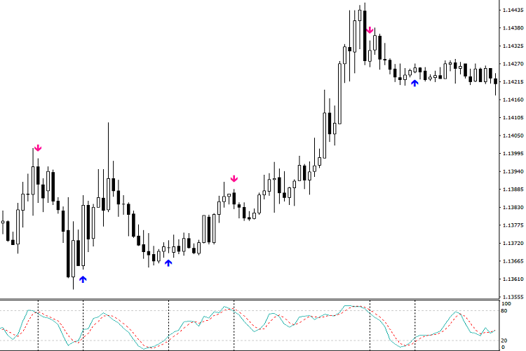 Stochastic Buy Sell Arrows With Alert Forex Mt4 Indicators - 