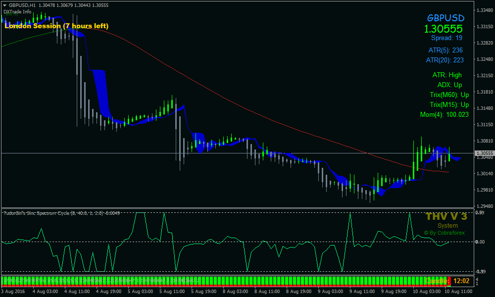 Cobra indicator for binary options best forex charts android