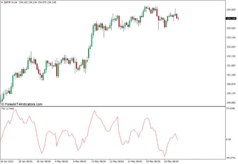 TSI Indicator For MT4 ForexMT4Indicators