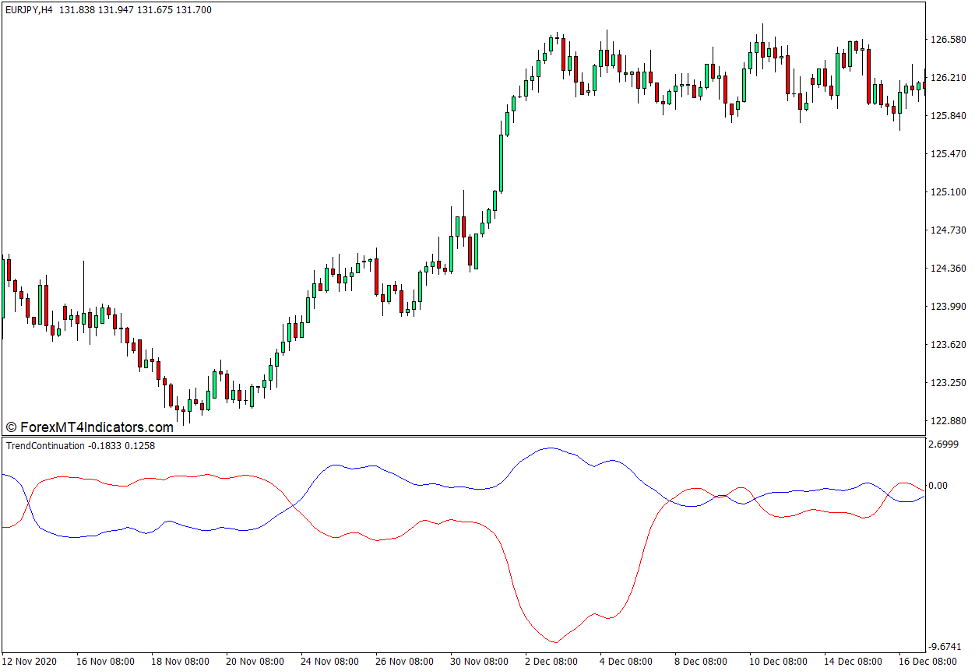 Trend Continuation Factor 2 Indicator for MT4