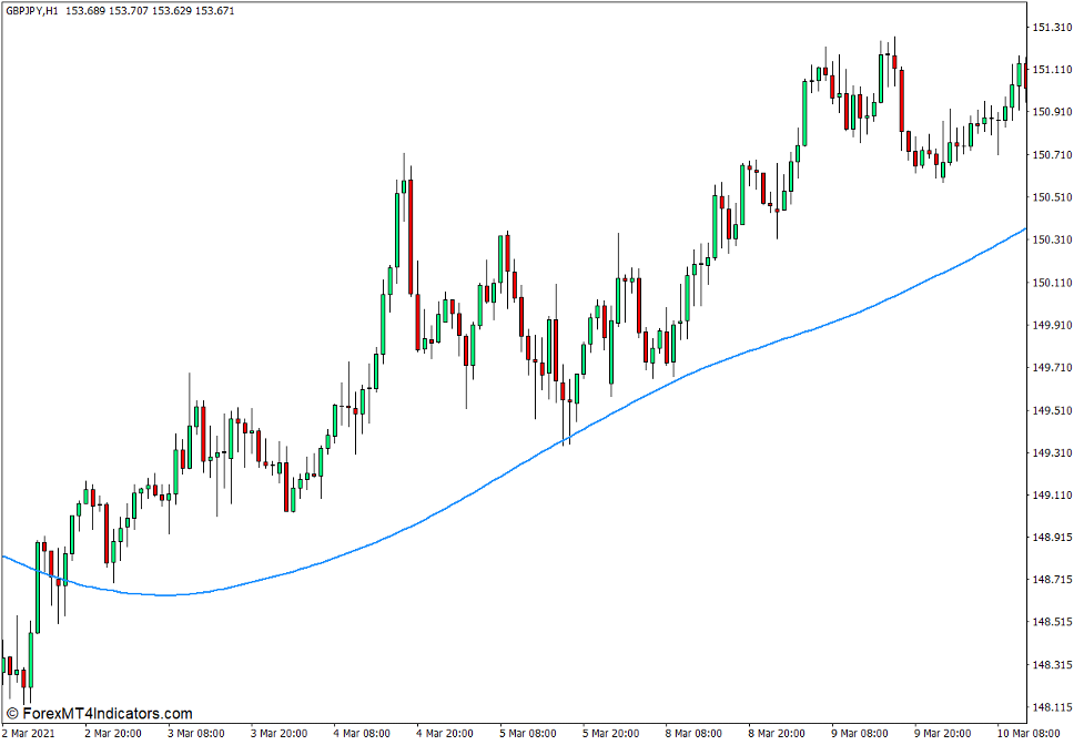 Triangular MA Indicator for MT4 Triangular MA Indicator for MT4