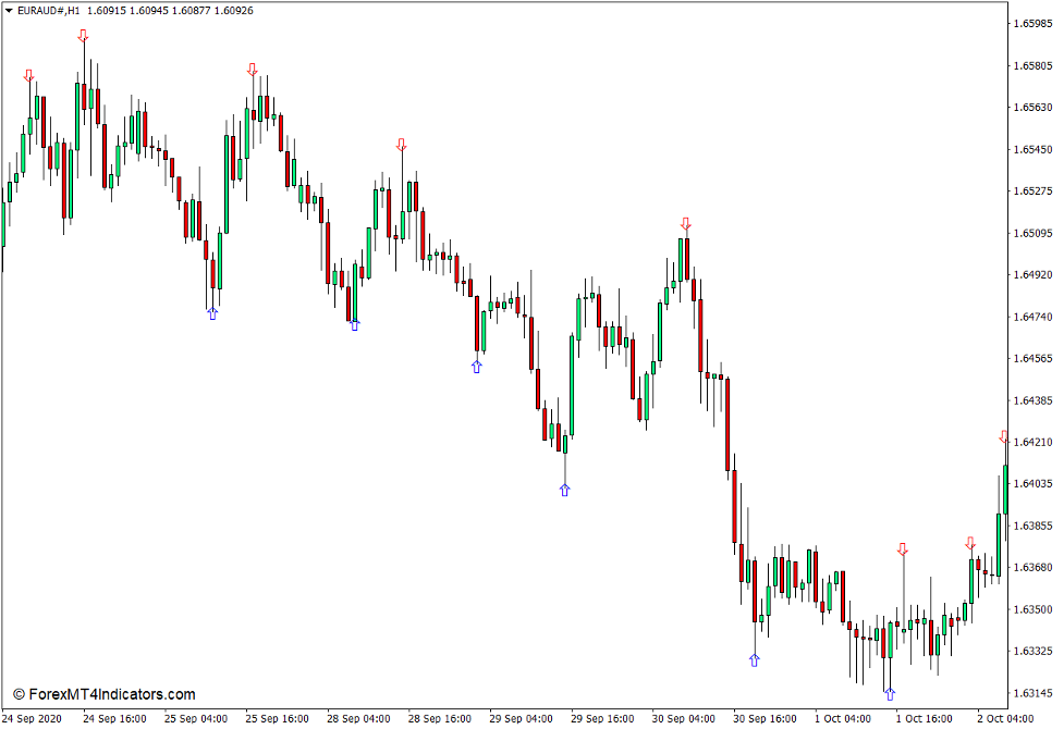 Zigzag Arrow Indicator for MT4
