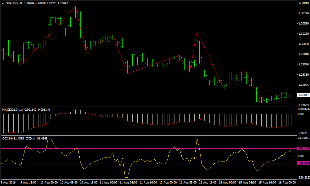 macd cci strategy in forex