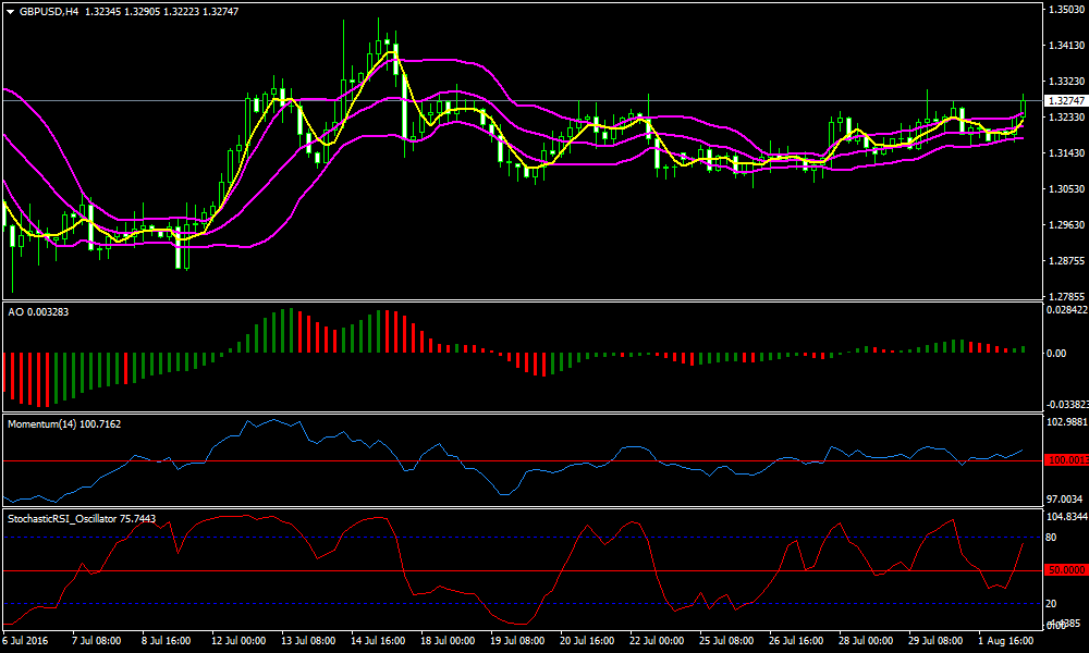 Neptune Advanced Forex Scalping Strategy Forex Mt4 Indicators - 