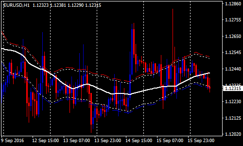 Forex Scalping 1 Minute Chart