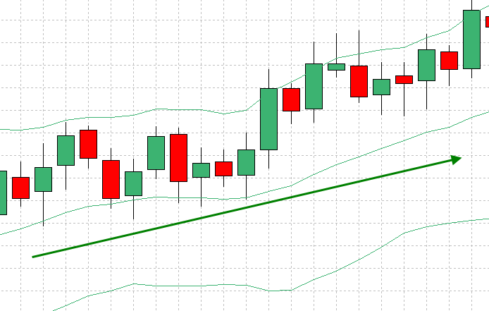 Bollinger Bands consisted of 3 lines