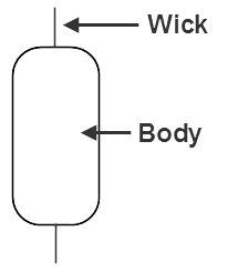 Wzory Forex Świeczniki Wick i ciała