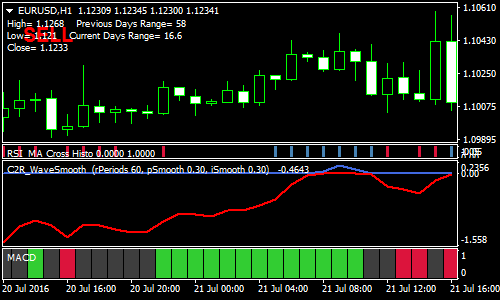 Rsi Ma Cross Filtered Forex Scalping Strategy Forex Mt4 Indicators