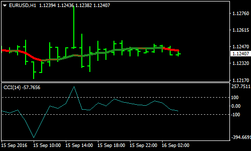 Simple Cci Forex Scalping Strategy Forex Mt4 Indicators - 