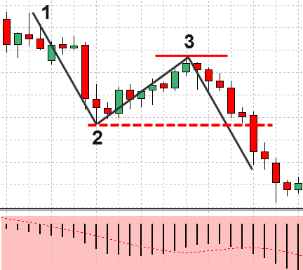 forex-1-2-3-strategy-price-action-11