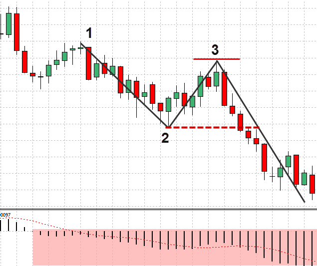 forex-1-2-3-strategy-price-action-13
