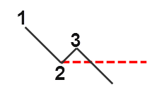1-2-3 μοτίβο σε πτωτική πορεία
