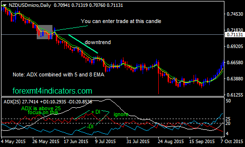 Forex indicators adx strategies for m1 binary options