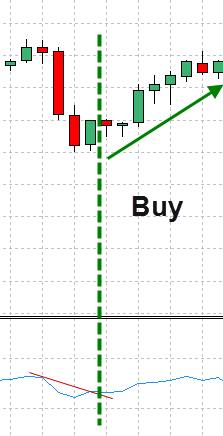buy RSI Trend lines breakout