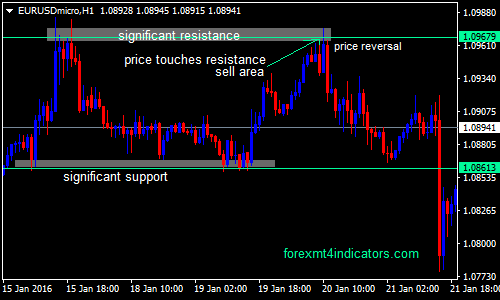 Price Action Reversals Forex Swing Trading Strategy Forex Mt4 Indicators
