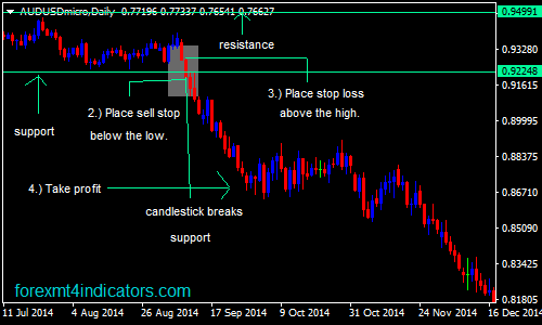 Forex support resistance trading strategy urban forex candlesticks book