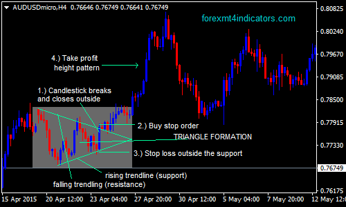 Triunghiul model Strategia Forex Trading | helenstudio.ro