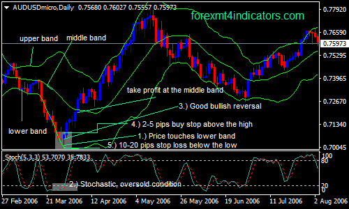The Bollinger Band Forex Swing Trading Strategy Forex Mt4 Indicators