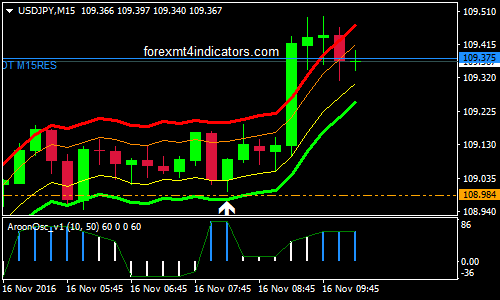 The aroon indicator for binary options fubotv stock price forecast
