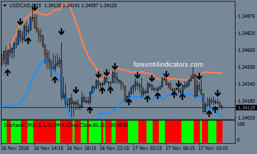 Ema Crossover Signal Mit Stochastic Farbige Forex Binary Options - 