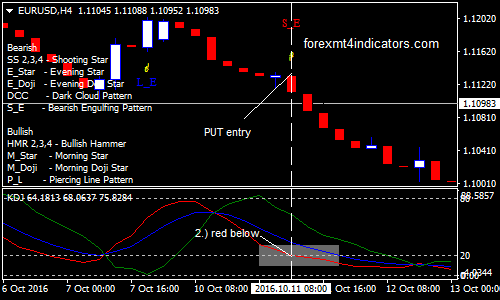 patterns in the binary options trading scams