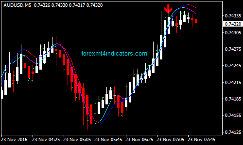 Double Bollinger Band® Strategy to Trade Forex