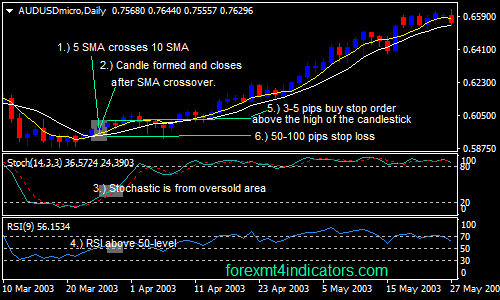 stochastics rsi strategy in forex
