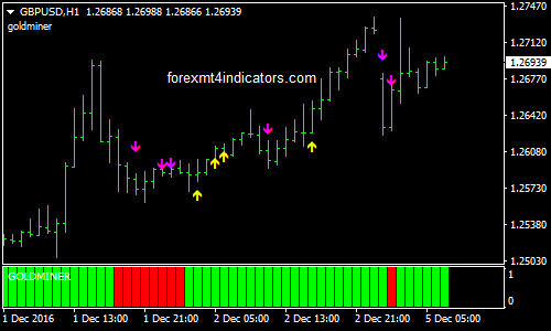 forex indicators for gold