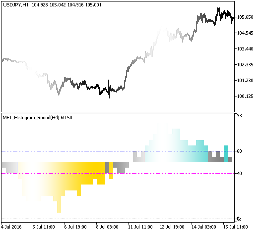 Mfi Histogram Round Htf Indicator For Metatrader 5 Forexmt4indicators Com