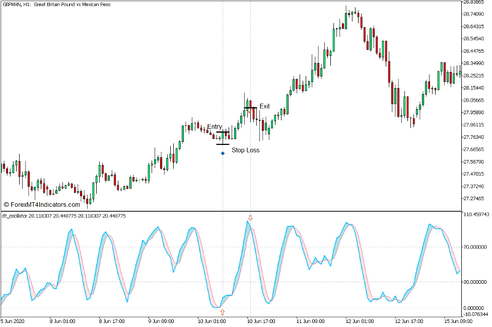 How to use the DT Oscillator Indicator for MT5 - Buy Trade