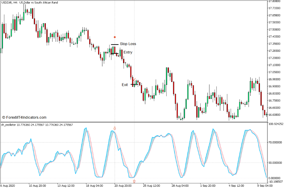 DT Oscillator Indicator for MT5