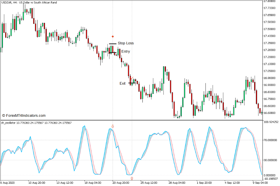 How to use the DT Oscillator Indicator for MT5 - Sell Trade
