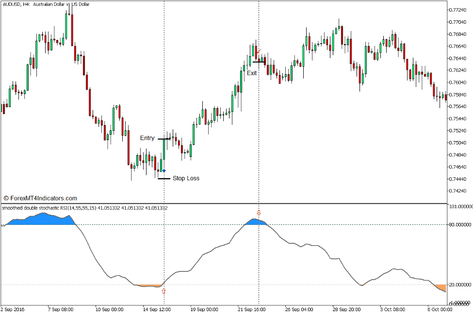 How to use the Double Stochastic RSI Indicator for MT5 - Beli Perdagangan