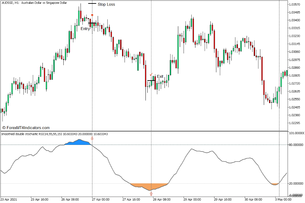 How to use the Double Stochastic RSI Indicator for MT5 - סחר מכירה