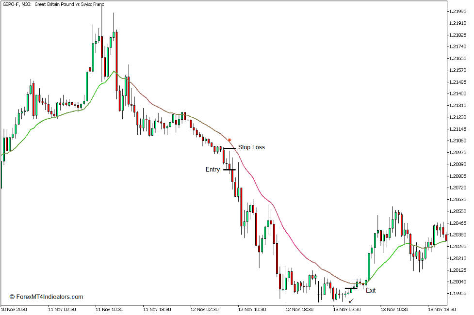 How to use the Moving Averages Color Indicator for MT5 - ขายการค้า