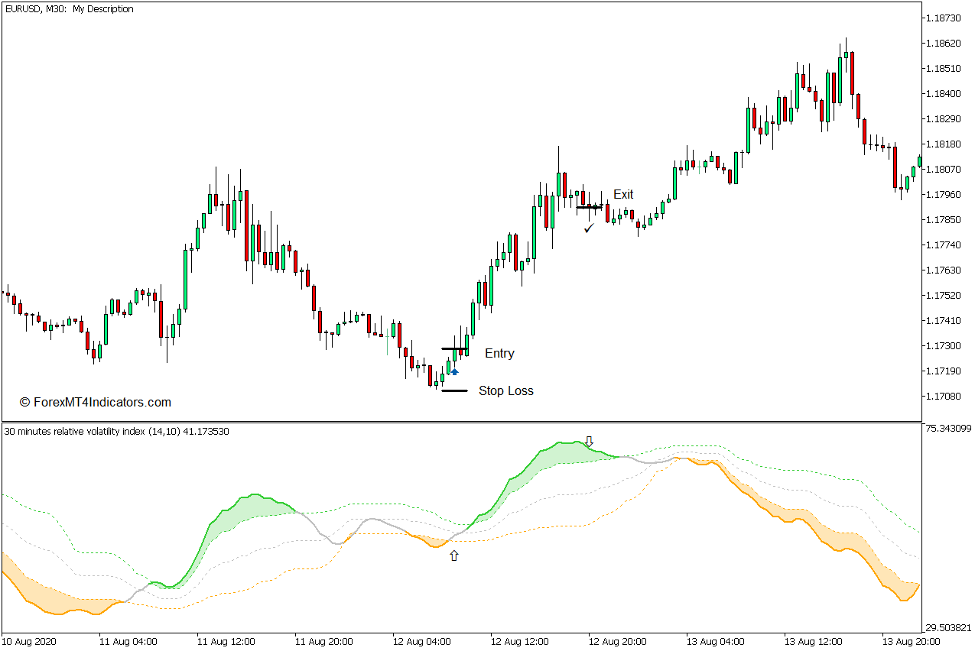 Relative Volatility Index Indicator For Mt5 Forexmt4indicators Com