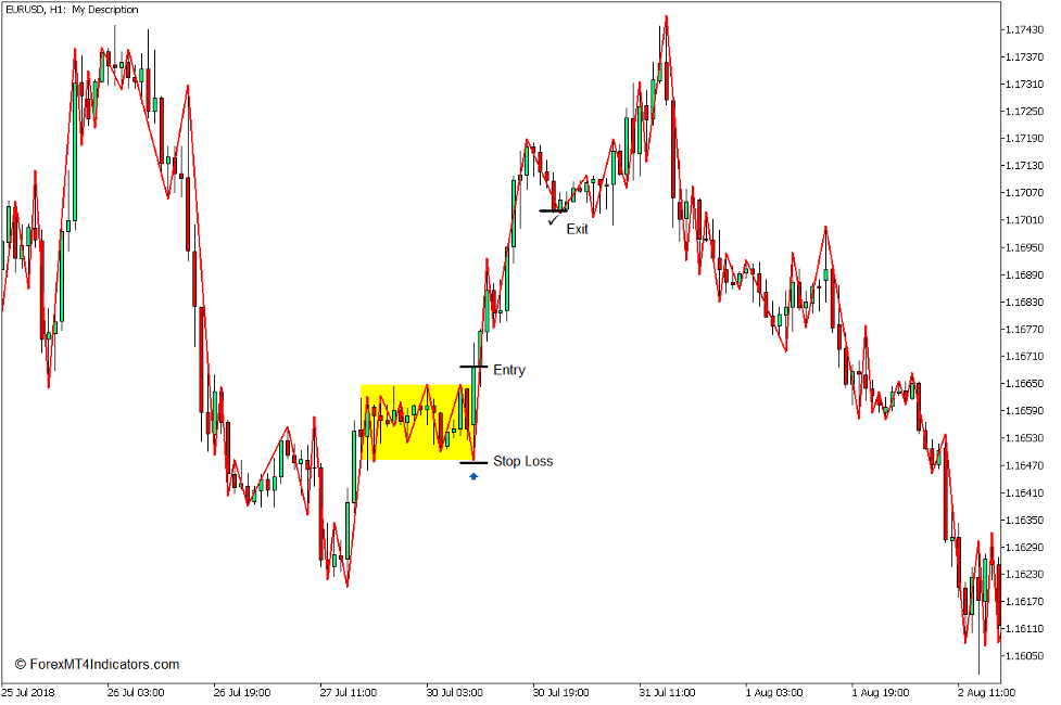 How to use the Simple ZZ Consolidation Zones Indicator for MT5 - Koop handel