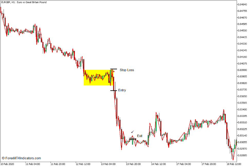 How to use the Simple ZZ Consolidation Zones Indicator for MT5 - Sælg Handel