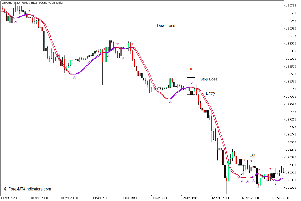 How to use the Trigger Line with Arrow Indicator for MT5 - Sell Trade