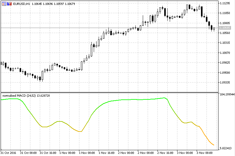 Normalized Macd Indicator For Metatrader 5 Forex Mt4 Indicators - 