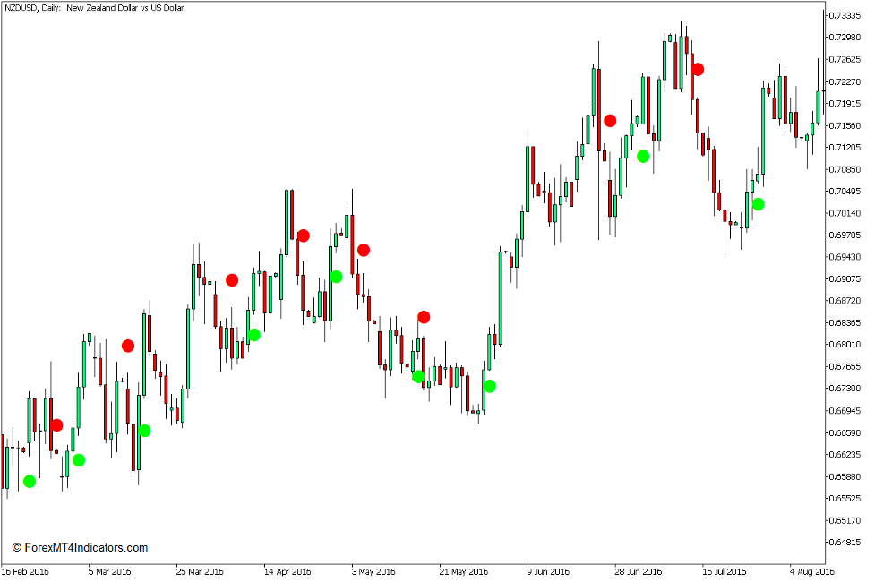 Silver Trend Signal Alert Indicator for MT5