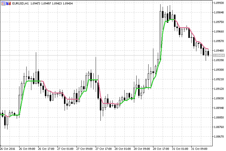Indicator Com Ru Интернет Магазин